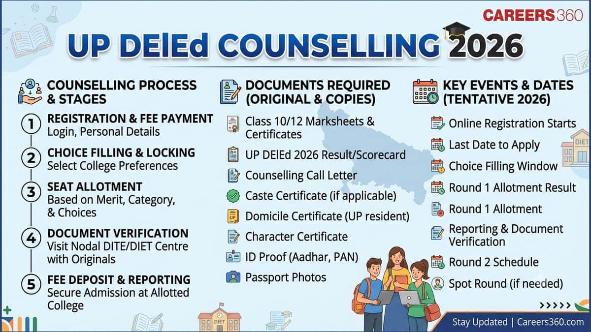 UP DElEd Counselling 2026:: Download Merit List, Rank Card